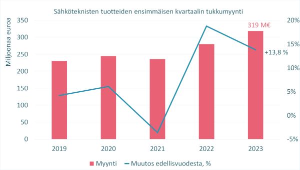 KUVA1_STK_tukkutilasto_2023_Q1_yhteensa_600-1