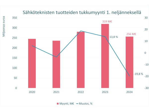 KUVA1_STK_tukkutilasto_2024_Q1_kehitys_600x450