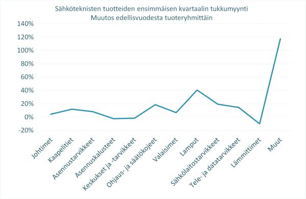 KUVA2_STK_tukkutilasto_2023_Q1_tuoteryhmittain_600
