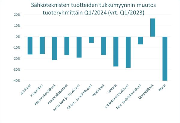 KUVA3_STK_tukkutilasto_2024_Q1_tuoteryhmittain_600