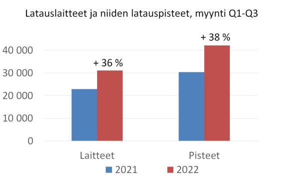 Kuva1_Latauslaitteet_myynti_2022_Q1-Q3_600