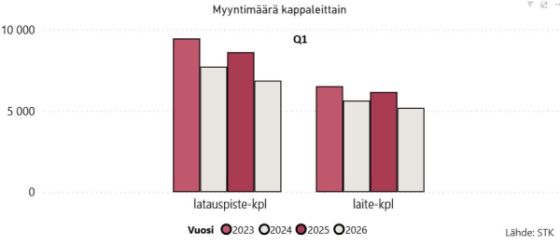 Kuva1_Latauslaitteet_myynti_määrä_kpl_2026_Q1_STK_560
