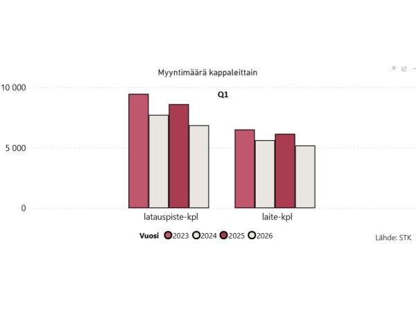 Kuva1_Latauslaitteet_myynti_määrä_kpl_2026_Q1_STK_600x450