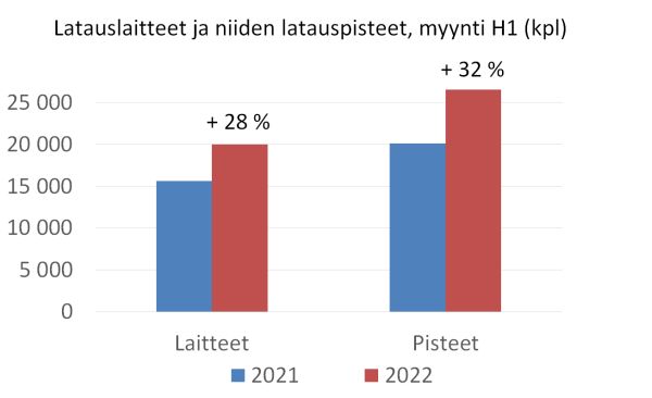 Kuva1_Latauslaitteiden_myynti_2022_H1_600