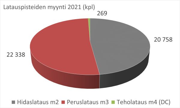 Kuva2_Latauspisteiden_myynti_2021_600