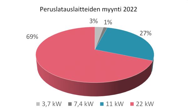 Kuva2_Peruslatauslaitteet_jakauma_2022_600