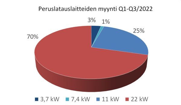 Kuva2_Peruslatauslaitteet_jakauma_2022_Q1-Q3_600_STK