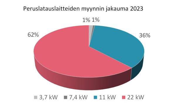 Kuva2_Peruslatauslaitteet_jakauma_2023_600