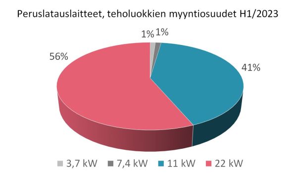 Kuva2_Peruslatauslaitteet_jakauma_2023_H1_600