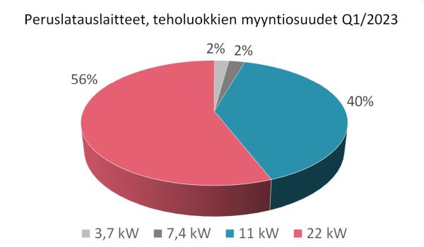 Kuva2_Peruslatauslaitteet_jakauma_2023_Q1_600