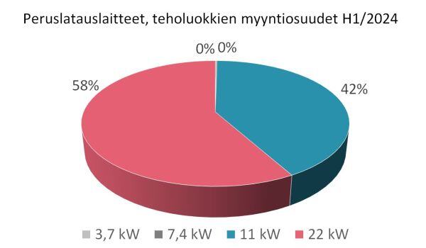 Kuva2_Peruslatauslaitteet_jakauma_2024_H1_600