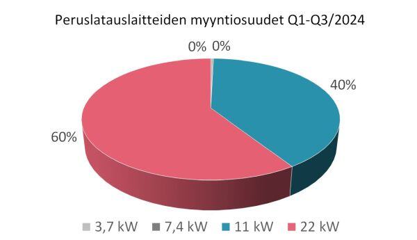Kuva2_Peruslatauslaitteet_jakauma_2024_Q1-Q3_600