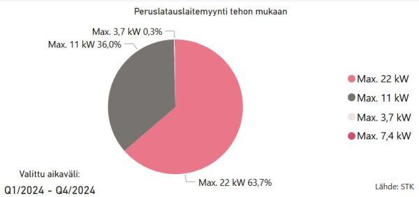 Kuva2_Peruslatauslaitteet_jakauma_kpl_2024_STK_600