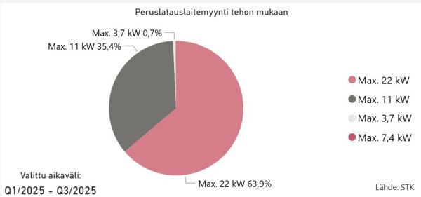 Kuva2_Peruslatauslaitteet_jakauma_kpl_2025_Q1-Q3_STK_600