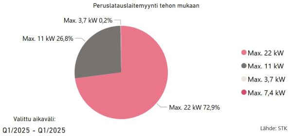 Kuva2_Peruslatauslaitteet_jakauma_kpl_2025_STK_600