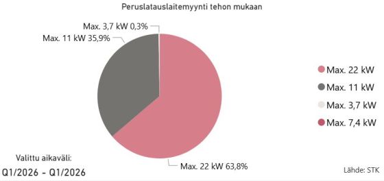 Kuva2_Peruslatauslaitteet_jakauma_kpl_2026_STK_560