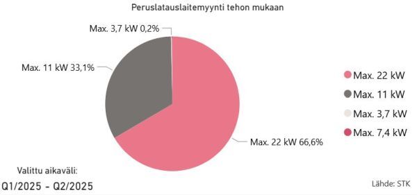 Kuva2_Peruslatauslaitteet_jakauma_kpl_H1_2025_STK_600