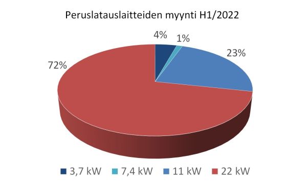 Kuva2_Peruslatauspisteiden_jakauma_2022_H1_600_STK