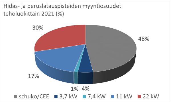Kuva3_Latauspisteiden_myynti_2021_600