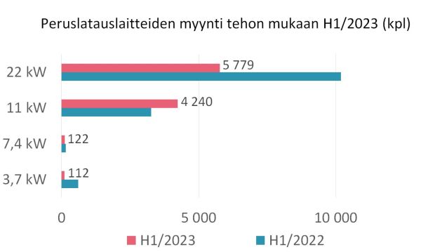 Kuva3_Peruslatauslaitteet_kpl_2023_H1_600
