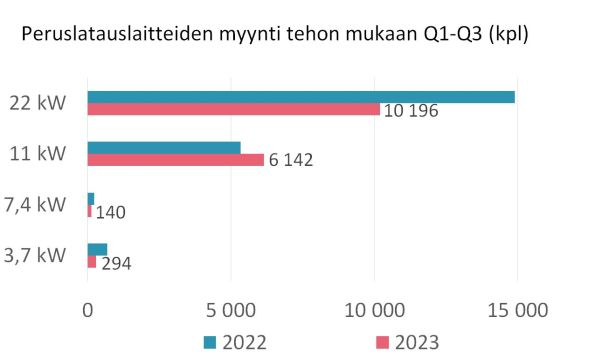 Kuva3_Peruslatauslaitteet_kpl_2023_Q1-Q3_600