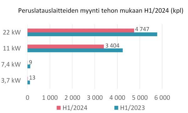 Kuva3_Peruslatauslaitteet_kpl_2024_H1_600
