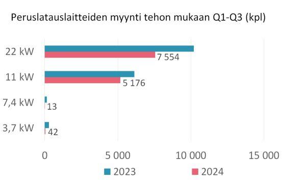 Kuva3_Peruslatauslaitteet_kpl_2024_Q1-Q3_600