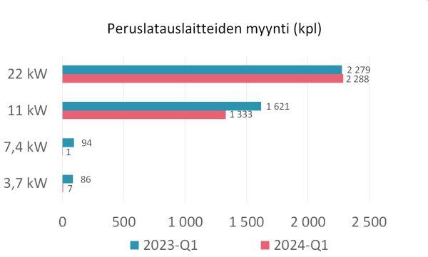 Kuva3_Peruslatauslaitteet_kpl_2024_Q1_STK_600