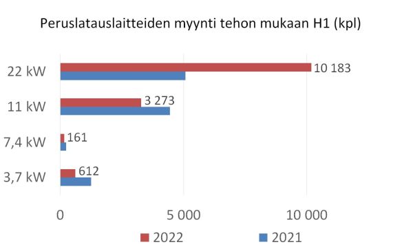 Kuva3_Peruslatauspisteet_tehon_mukaan_2022_H1_600_STK