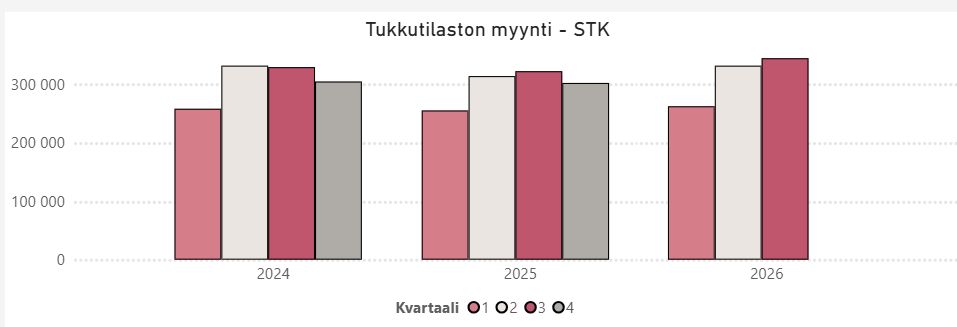 STK_tukkumyynti_Q3_2026_tuhatta_euroa