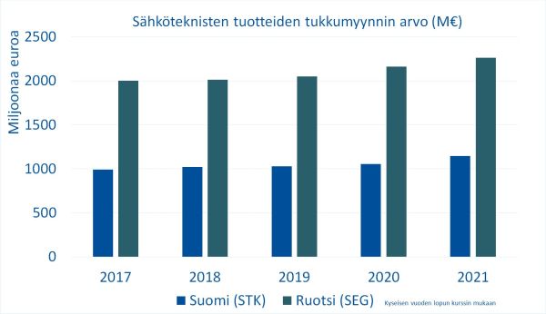 Suomi_Ruotsi_myynnin_arvo_600