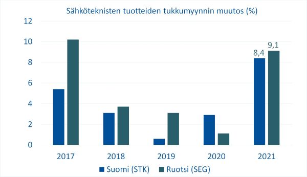 Suomi_Ruotsi_myynnin_muutos_600