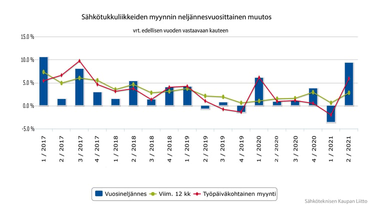 sähkötukkuliikkeiden myynnin muutos neljännesvuosittain 2_2021 v2