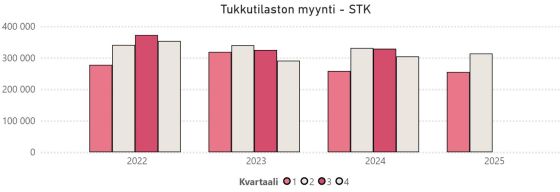 KUVA_STK_tukkutilasto_2025_H1_560