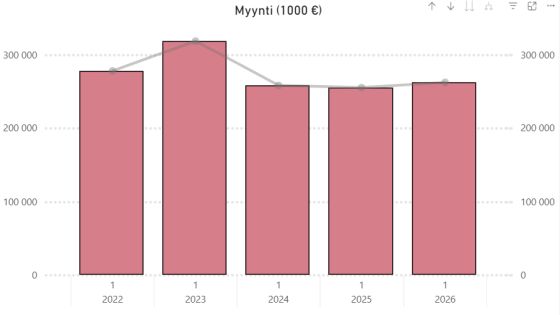Kokonaismyynti Q1 2022-2026 560