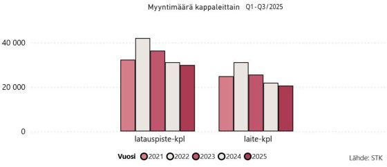 Kuva1_Latauslaitteet_myynti_määrä_kpl_2025_Q1-Q3_STK_560-1