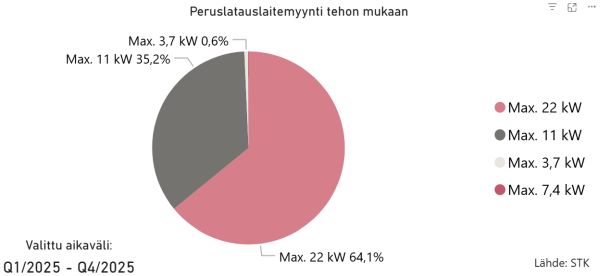 Kuva2_Peruslatauslaitteet_jakauma_kpl_2025 STK_600