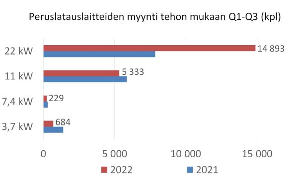 Kuva3_Peruslatauslaitteet_kpl_2022_Q1-Q3_600