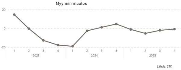 Kuva_STK_Myynnin muutos_2025_600