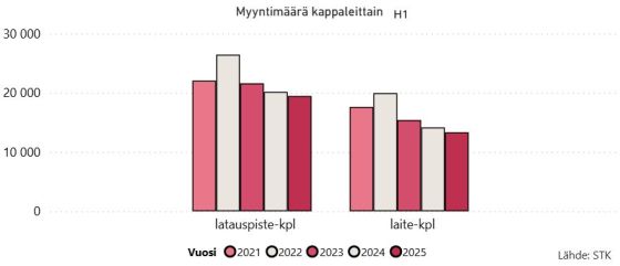 Latauslaitteet_myynti_2025_H1_560