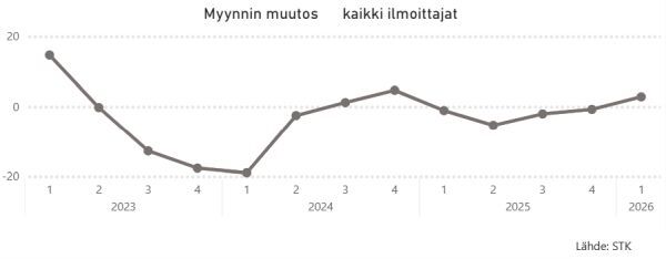 Myynnin muutos Q1_2026_600