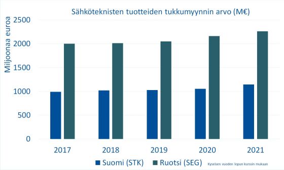 Suomi_Ruotsi_myynnin_arvo_560x336