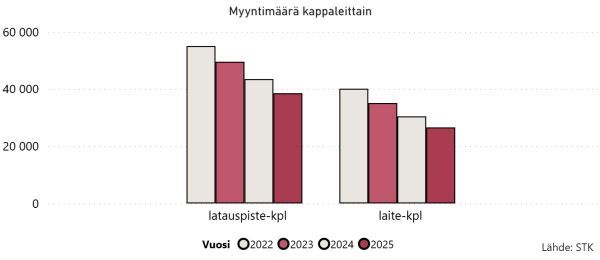 Kuva1_Latauslaitteet_myynti_määrä_kpl_2025_STK_600