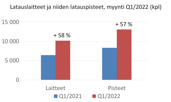 Kuva1_Latauslaitteiden_myynti_2022_Q1_600