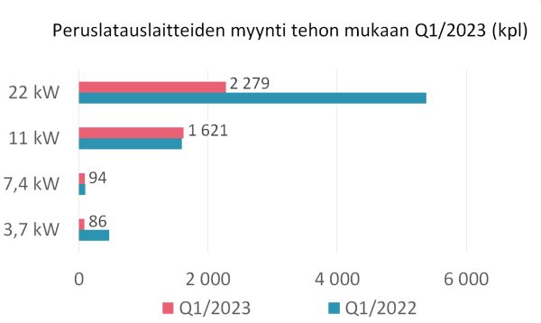 Kuva3_Peruslatauslaitteet_kpl_2023_Q1_600