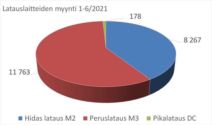 Latauslaitteiden_myynti_tyypit_2021_H1_graafi_STK