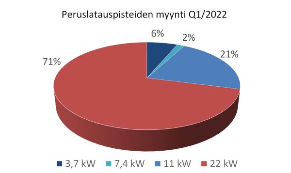 Kuva2_Peruslatauspisteiden_jakauma_2022_Q1_600