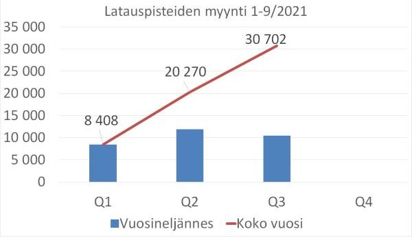 Latauspisteiden_myynti_2021_Q3_600