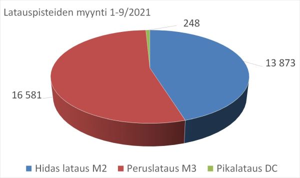 Latauspisteiden_tyyppi_2021_Q3_600